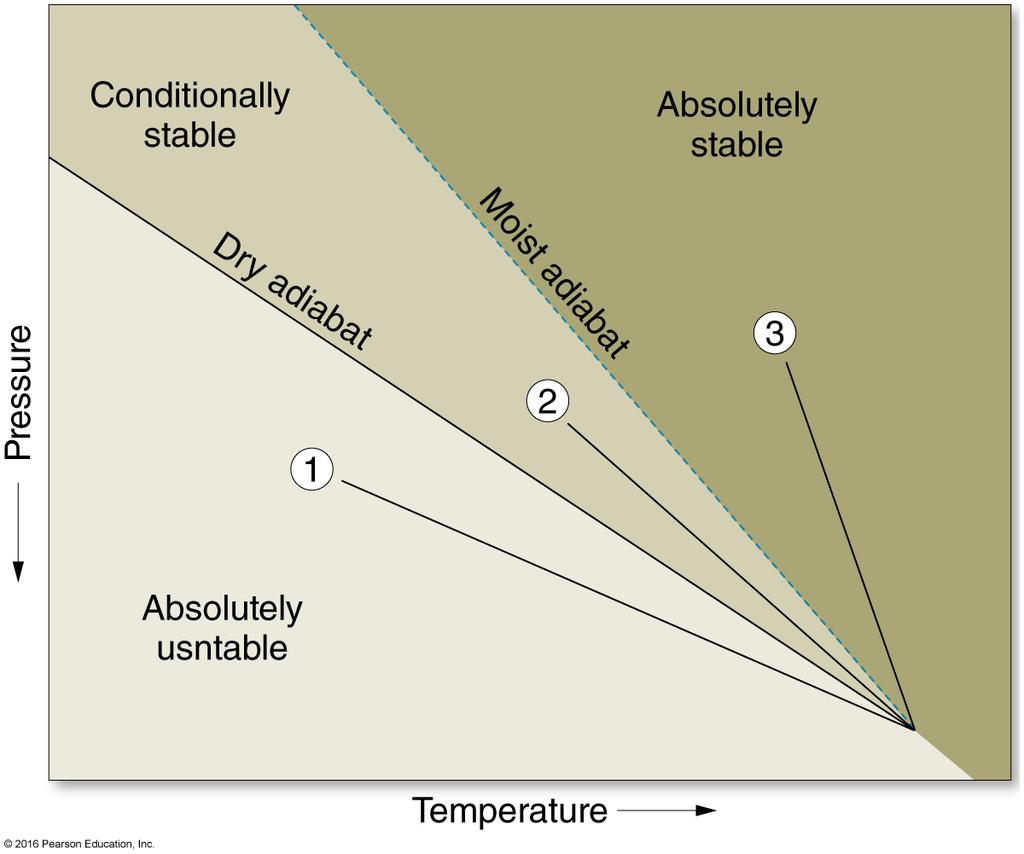 Eksamen 2004 Oppgave 1 a Figure 1: Illustrasjon av situasjonen i oppgave 1 ), eksamen 2004 Asolutt stail: Omgivelsenes temperaturgradient er mindre enn fuktigadiaaten (temperaturen til omgivelsene