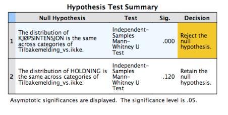 Tabell 15: Hypotesetest Vi kunne dermed konkludere med at vi fikk delvis støtte for hypotese 4, da kjøpsintensjon var signifikant, men ikke holdning, både når det gjaldt MANOVA-analysen og den