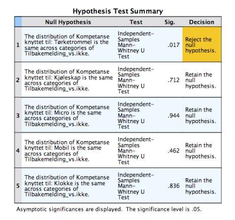 Tabell 17: Hypotesetest Vi fikk dermed støtte for hypotese 5.
