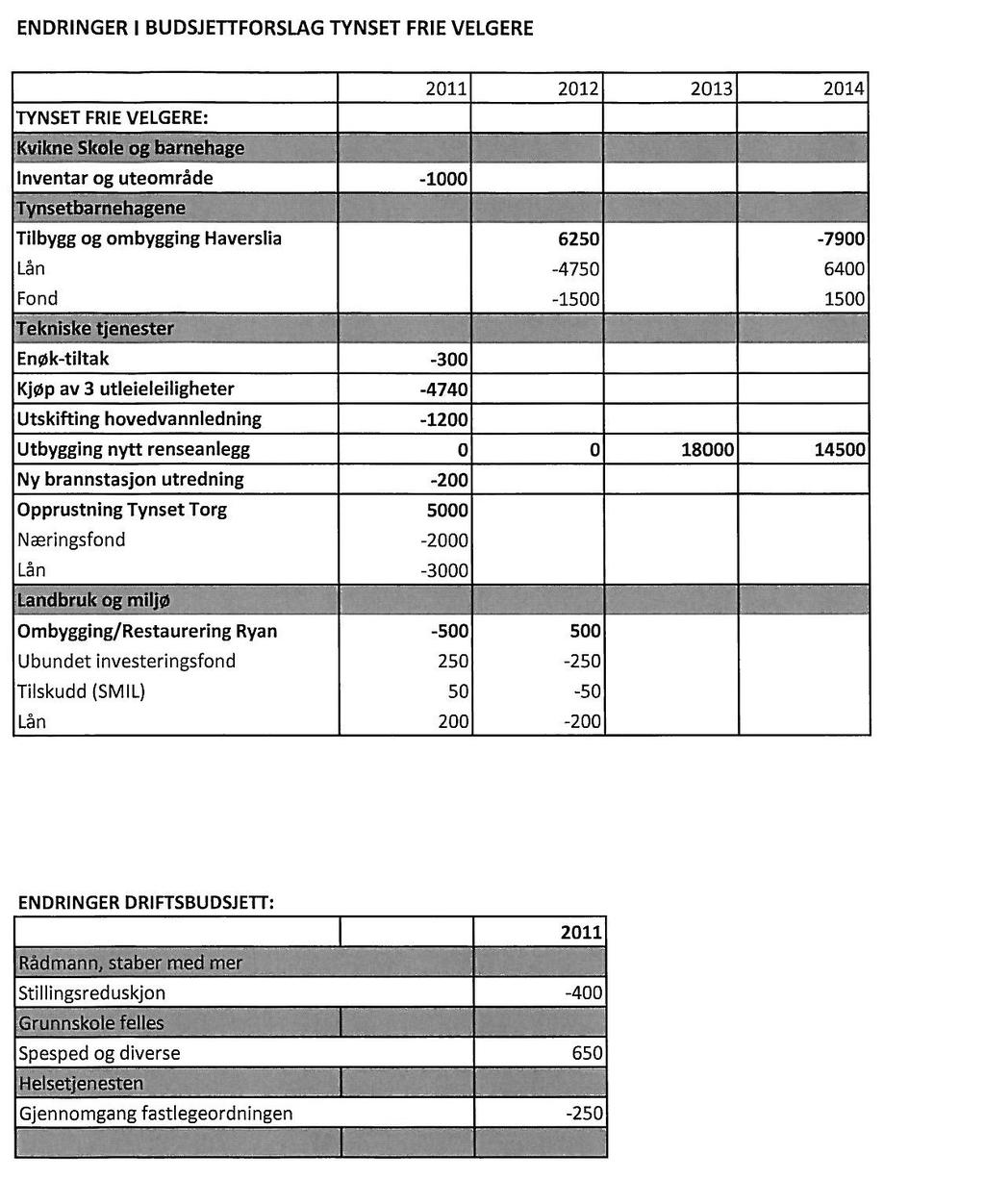 Sak 1/11 Forslag fra Tynsetlista Frie velgere v/berit Nordseth