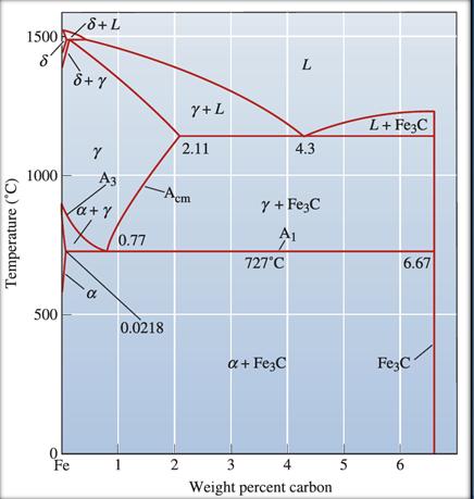 Oppgave 1 Figur 1a viser fasediagrammet for jern-jernkarbid, Fe3C. Figur 1b viser en forstørrelse av den eutektoide delen av fasediagrammet.