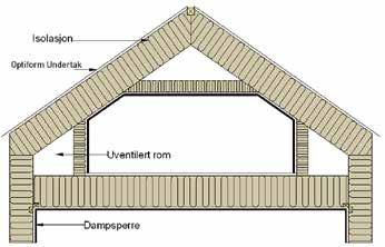 Gavlvegger til de uventilerte rommene utenfor dampsperren ved takfot og i mønet må også være