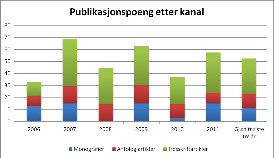 3 Tabell 2 Avlagte doktorgrader IMK hadde en solid økning i antallet avlagte doktorgrader som toppet seg i 2009 med