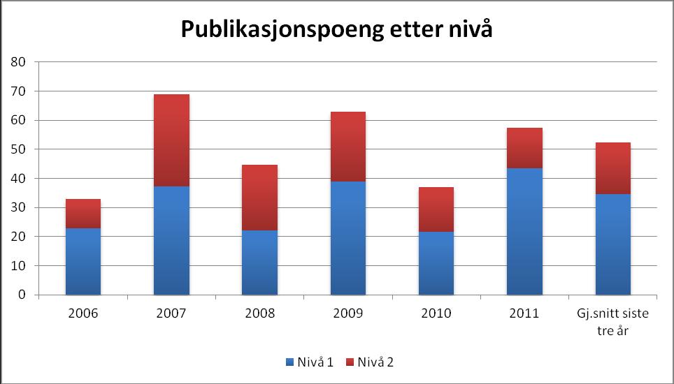 4 Antallet publikasjonspoeng har vært ustabilt der det har gått opp og ned år for år, men med en oppgang i 2011.