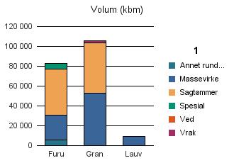 0425 ÅSNES Furu 24 617 46 958 5 836 123 83 134 Gran 52 870 50 728 7 2 111 105 716 Lauv 8 831 142 8 973 Sum: 86