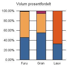 0434 ENGERDAL Furu 9 970 11 620 175 112 21 877 Gran 3 315 2 320 335 5 970 Lauv 72 148 220 Sum: 13 357