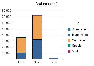 0415 LØTEN Furu 10 537 23 639 1 286 43 35 549 Gran 32 529 38 669 0 1 055 72 253 Lauv 1 647 1 647 Sum: 44