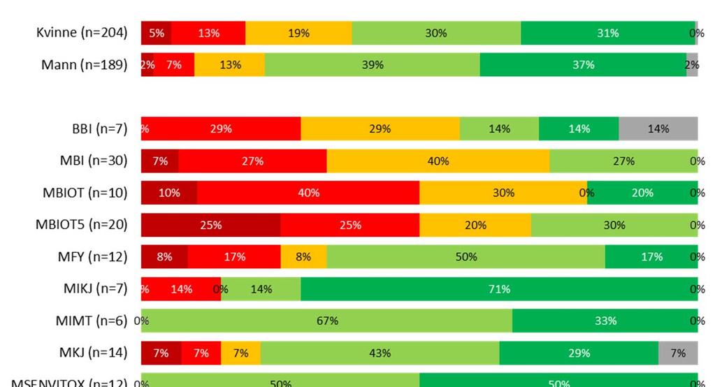 Jeg opplever at min utdanning fra NTNU er etterspurt på arbeidsmarkedet NT: 69 % (IME: