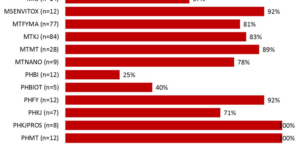 : 0 2 % 1 % 3 av 4 fra NT fak. var i full jobb pr 1.