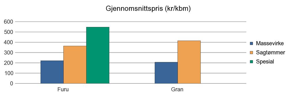 0519 SØR-FRON Furu 791 615 35 4 1 445 Gran 1 483 1 310 56 2 849 Sum: 2 274 1