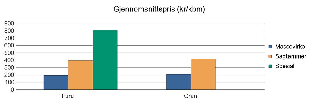 0521 ØYER Furu 118 361 4 2 485 Gran 19 876 16 620 450 36 946 Sum: 19 994 16