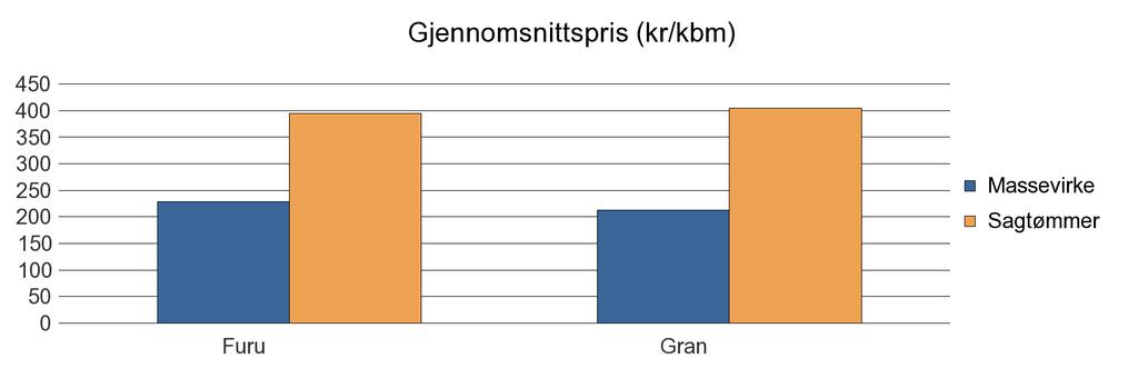 0522 GAUSDAL Furu 26 28 0 54 Gran 29 144 17 132 758 47 034 Sum: 29 170