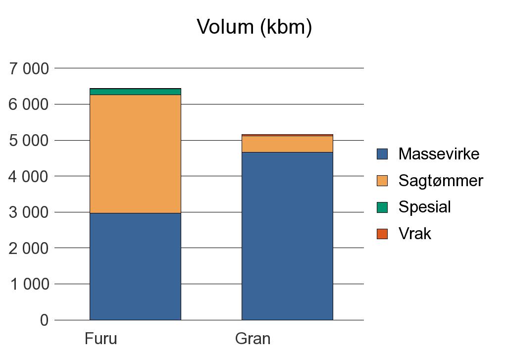 0544 ØYSTRE SLIDRE Furu 2 966 3 292 171 17 6 446 Gran 4 660 465 38 5 163 Sum: 7 626