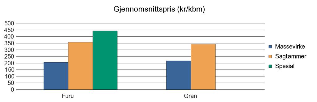 0511 DOVRE Furu 1 975 2 444 1 30 4 450 Gran 445 216 14 675 Sum: 2 420 2 660