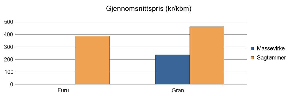 0514 LOM Furu 84 0 84 Gran 14 7 21 Sum: 14 91 0 105