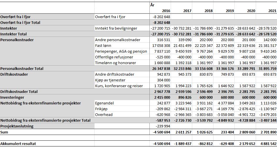 Axis Title 2 Med disse forutsetningen før vi følgende langtidsbudsjett for perioden 2017-2021: I 2016 viser prognosen et akkumulert overskudd (mindreforbruk) på ca. 4,5 millioner.
