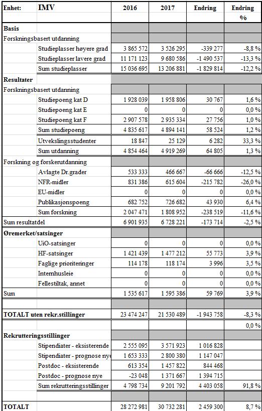 Basisbevilgning Det er en nedgang på 12,2 % i instituttets basisbevilgning. Basisbevilgningen beregnes ut fra IMVs andel av HFs studieplasser.