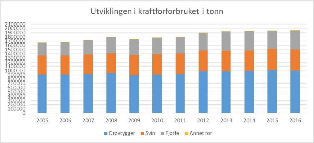 6.4 Utviklingen i kraftfôrforbruket Kraftfôrforbruket i norsk husdyrproduksjon har økt jevnt de siste årene, fra 1,672 millioner tonn i 2005 til knapt 2 millioner tonn i 2016.