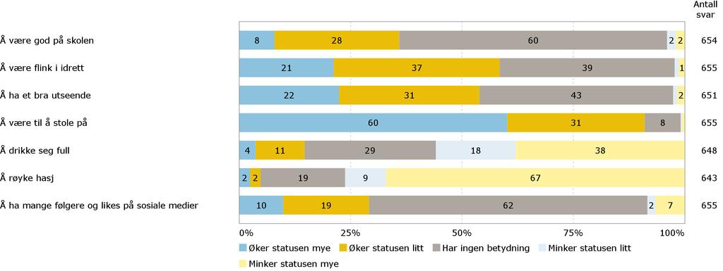 Status i vennemiljøet Hva er