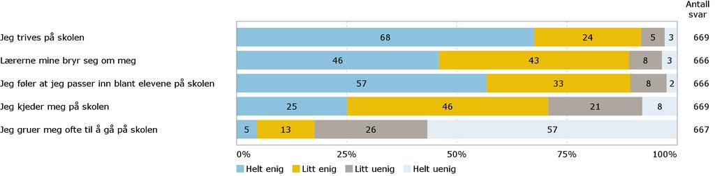 Skole Er du enig eller uenig i følgende