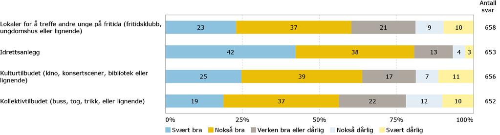 Nærmiljø Tenk på områdene rundt der du bor.