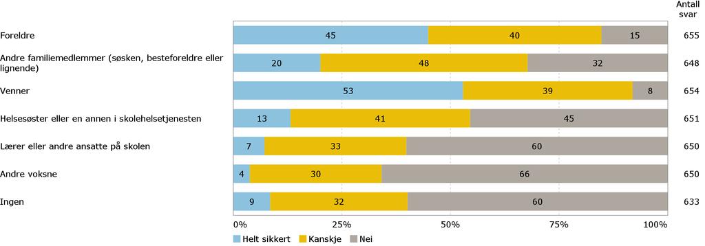 Nære relasjoner Tenk deg at du har et personlig problem.