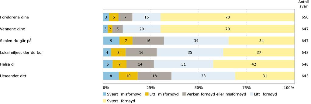 Fornøydhet med livet Hvor fornøyd eller