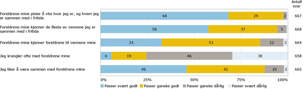 Foreldre Her kommer noen utsagn om hvordan du