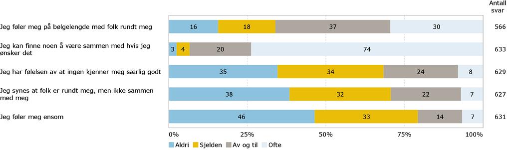 B6. Ensomhet Her er noen beskrivelser av ulike