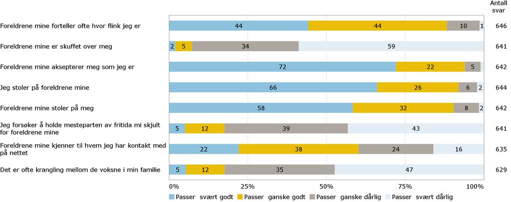 F2. Forhold til foreldrene Her kommer noen