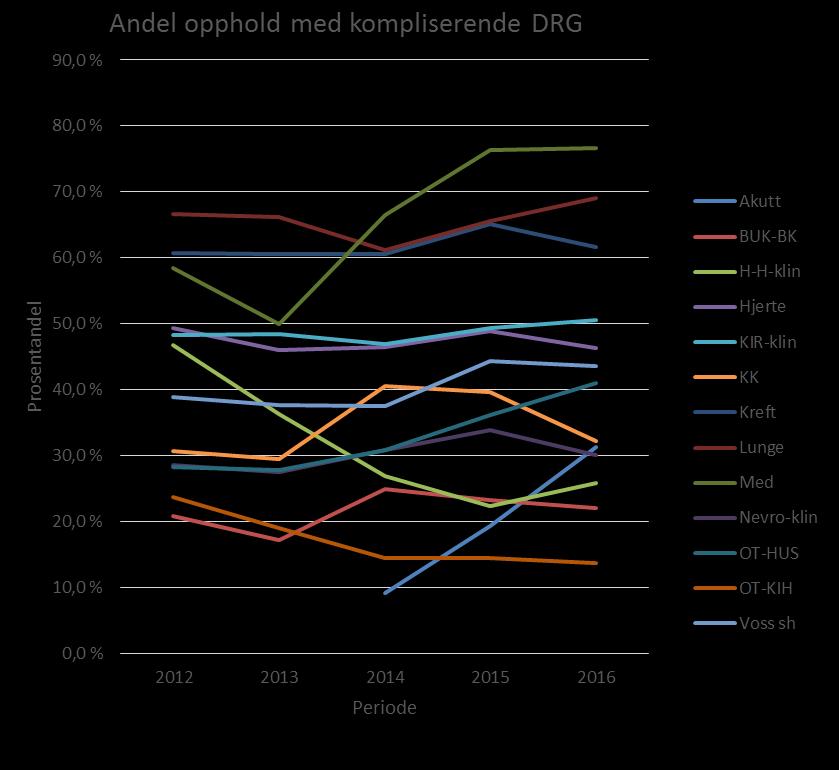 Helse Bergen: Store variasjoner mellom klinikkene med henblikk på andel kompliserende DRG Den store variasjonen skyldes det: Ulik pasientkategori med henblikk