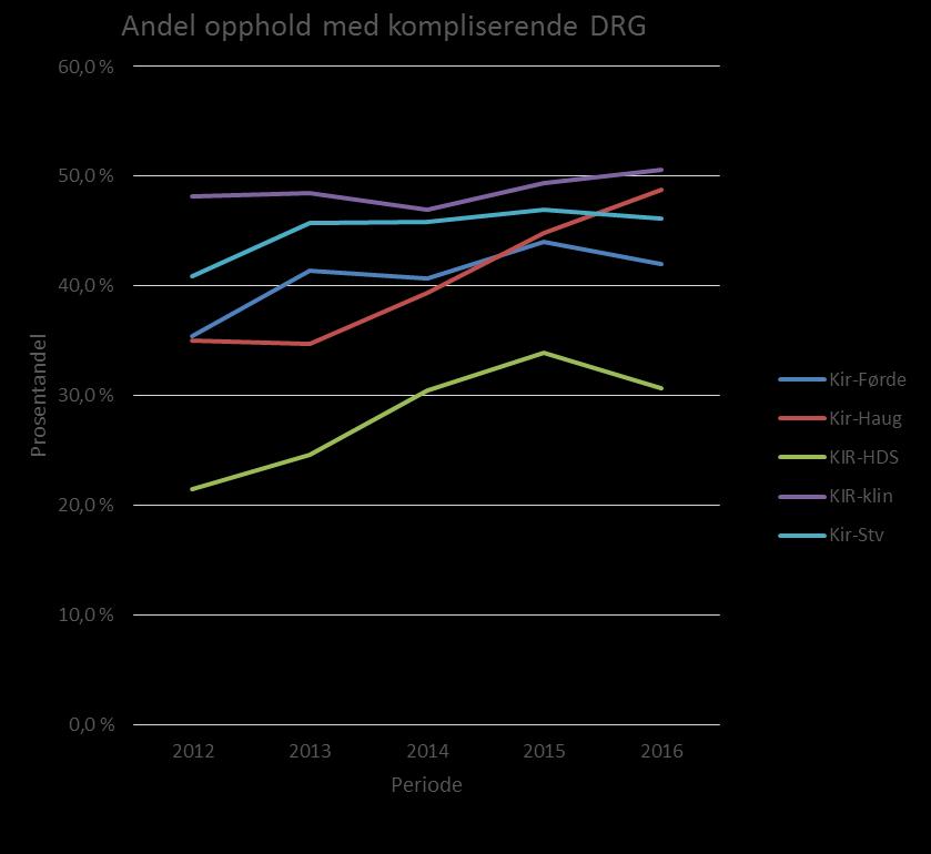 Kirurgiske enheter i Helse Vest Andel kompliserende DRG: Store variasjoner.