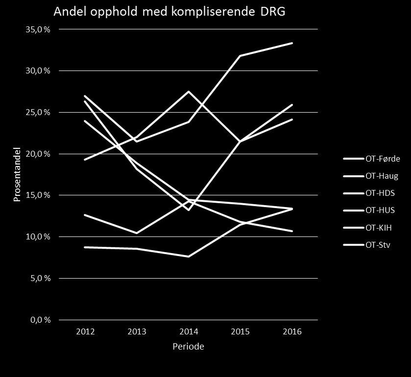 Ortopediske enheter i Helse Vest Andel kompliserende DRG for elektive pasienter: Store variasjoner.