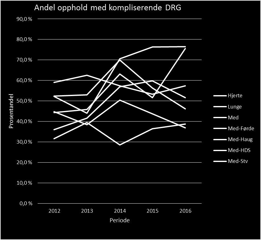 Medisinske enheter i Helse Vest: Store variasjoner i andel kompliserende DRG mellom enhetene. Elektiv og ØH samlet Med-HUS har ligget > 70 % de siste 3 årene.