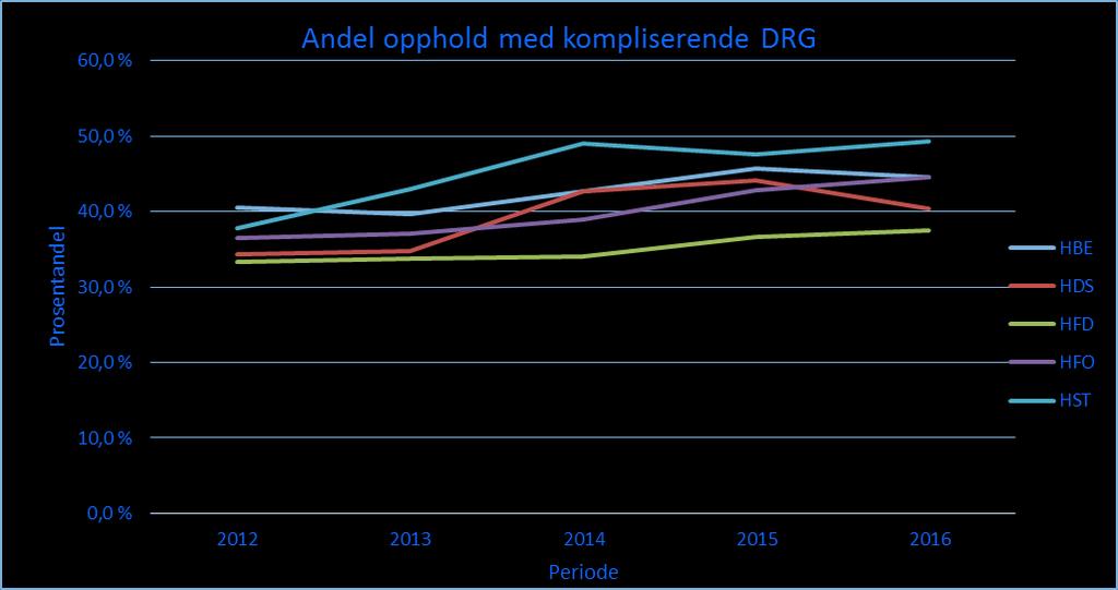 Det er ikke jevn fordeling mellom HF-ene (+HDS) med henblikk på andel kompliserende DRG Helse Stavanger