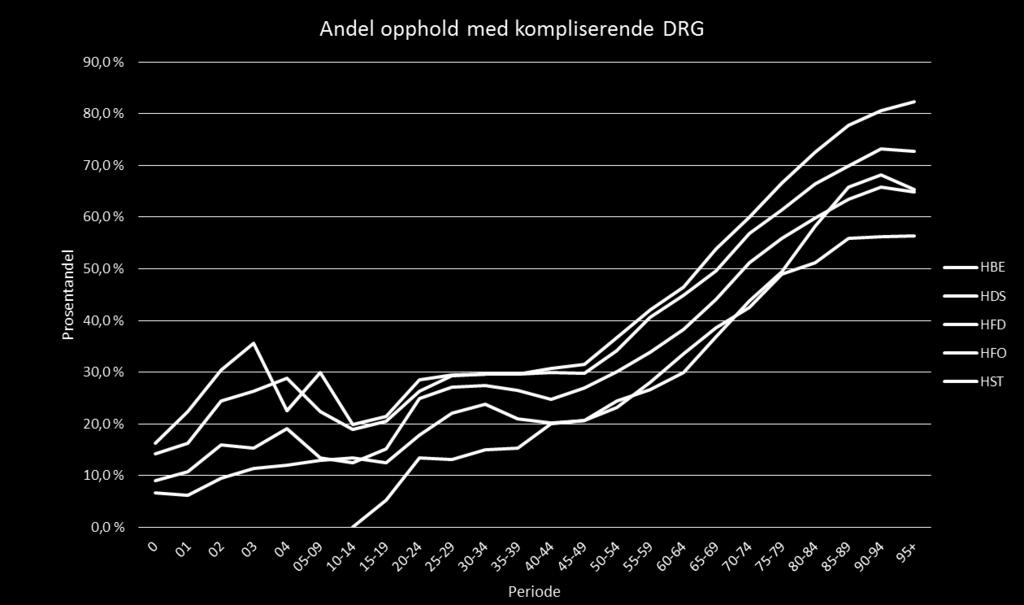 Det er ujevn fordeling mellom HF-ene relatert til alder med henblikk på kompliserende DRG Helse Stavanger har flest kompliserende i barnealderen og fra 40 år +