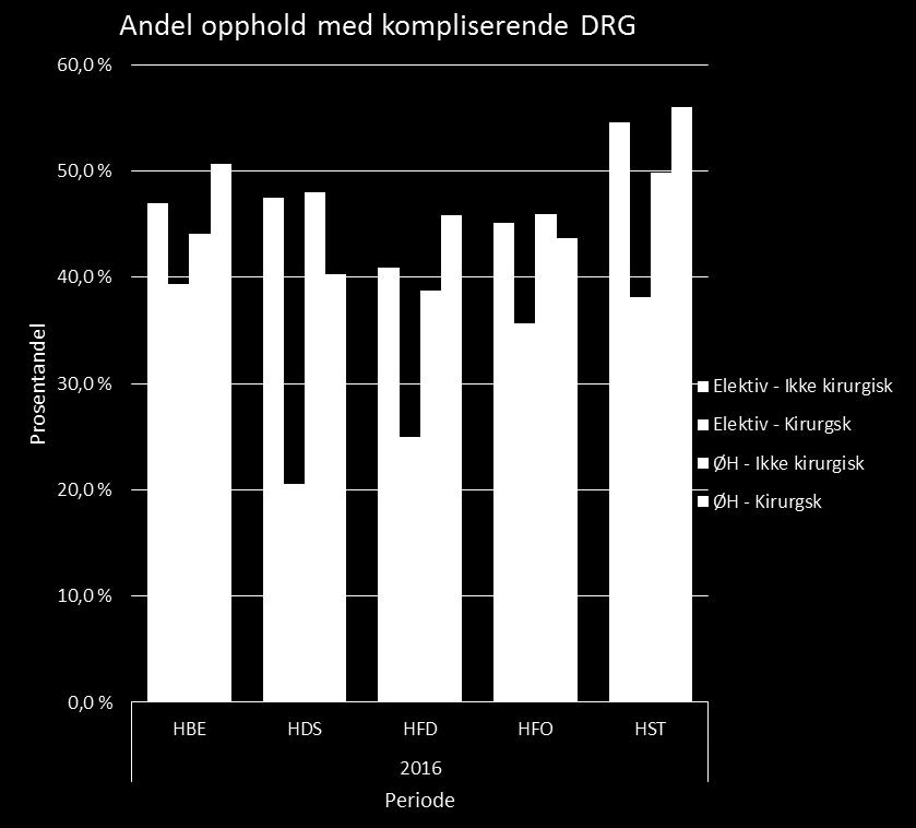 Andel opphold med kompliserende DRG fordelt etter innkomstmåte og kirurgisk ikke kirurgisk DRG: Store variasjoner med henblikk på koding.