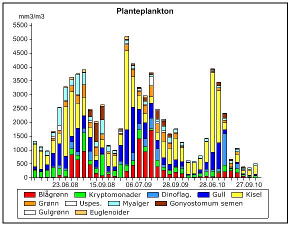 Variasjon i planteplanktonets mengde- og sammensetning