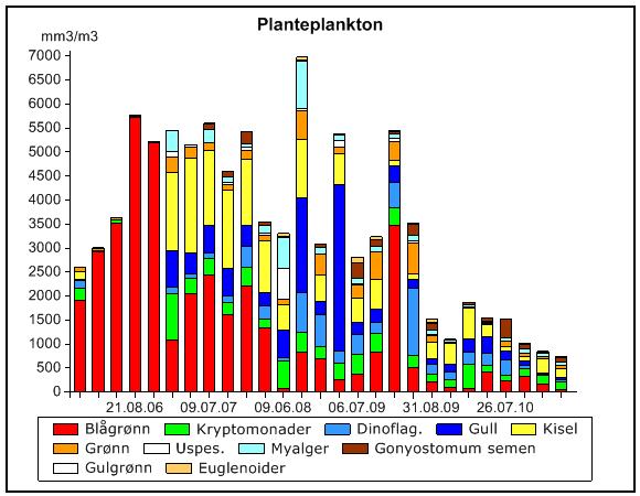 Variasjon i planteplanktonets mengde- og sammensetning i