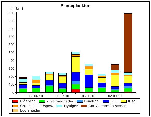 Figur 3.11. Tot-N i Våg i 2010/2008-2010. Totalt organisk karbon (TOC) Resultatene vises i Vedlegg 3.