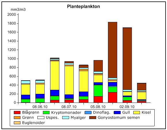 Figur 3.17. Variasjon i planteplanktonets mengde og sammensetning i Mjær i 2010/2008-2010. Klorofyll-a Resultatene vises i Figur 3.18.