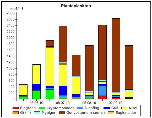 Figur 3.22. Variasjon i planteplanktonets mengde- og sammensetning i Sæbyvannet i 2010/2005-2010. Klorofyll-a Resultatene vises i Figur 3.23.