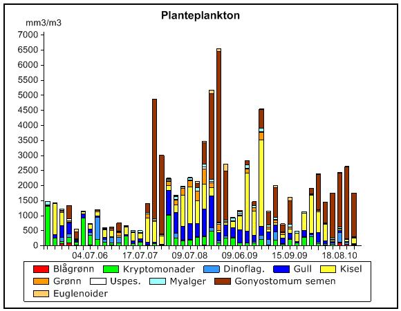 Konsentrasjonen av klorofyll-a følger i stor grad konsentrasjonen av algebiomasse, selv om det kan være en viss forskjell.