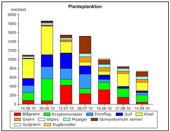 Figur 6.12: Variasjon i planteplanktonets mengde- og sammensetning i Nesparken i 2010. 6.2.2 Klorofyll-a Resultatene vises i figur 6.13. I tillegg finnes figurer for perioden 2005-2010 i vedlegg.