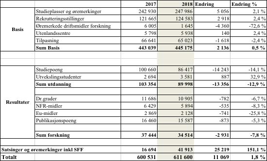 HFs finansieringsmodell HFs interne finansieringsmodell er delt inn i fire hovedkomponenter; rekrutteringsstillinger, resultater, øremerket og studieplasser.