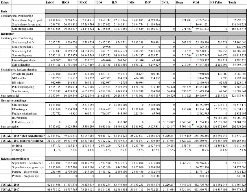 Fordelingen 2018 i et lengre perspektiv HFs langtidsprognose for perioden 2018-2021 viste ved utløpet av 2. tertial en betydelig reduksjon i mindreforbruket fremover.