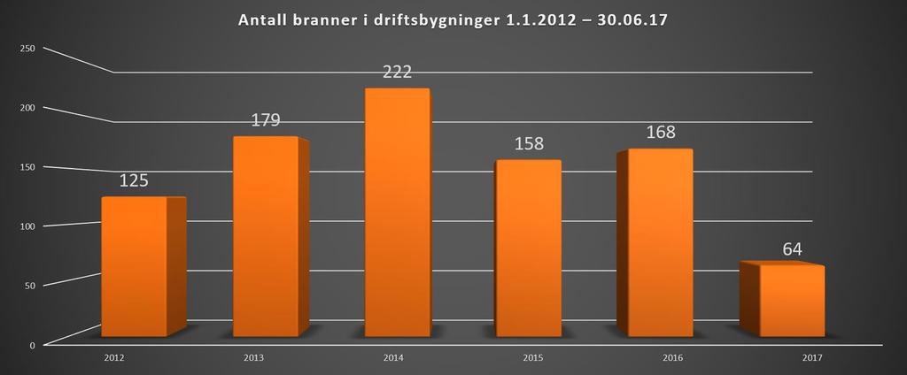 Brannstatistikk Antall