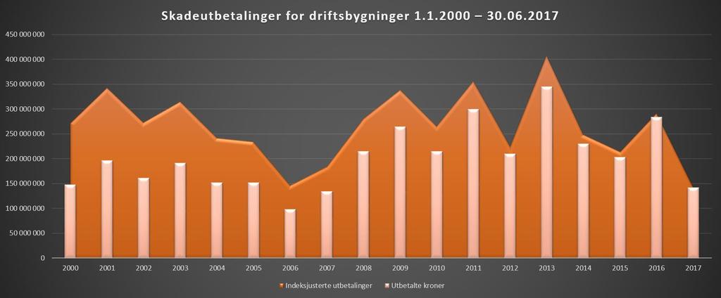 Brannstatistikk 2000 2017