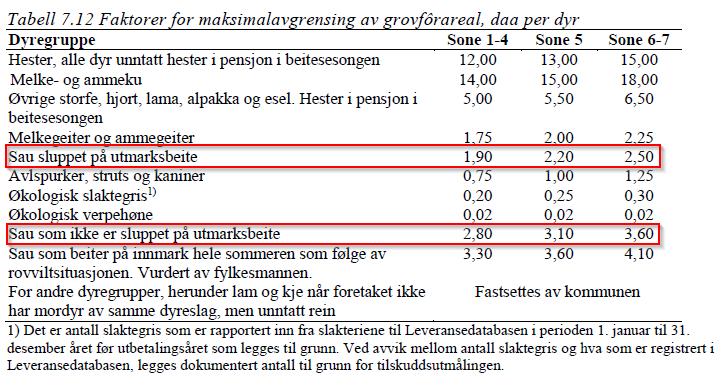 Hester i pensjon i beitesesongen For hester i pensjon i beitesesongen legger man til grunn antall dyr som gikk på innmark i beitesesongen, og ganger antallet med gjeldende sats for rett sone.