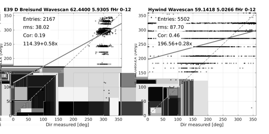 Figure 10: Sammenligning av varslet dominerende bølgeretning (0-12 timer frem) versus